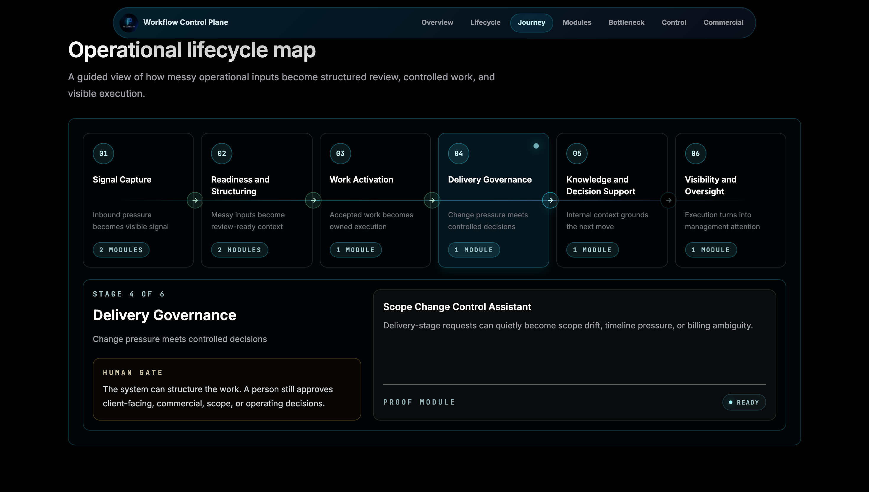 Workflow Control Plane: Operational lifecycle map